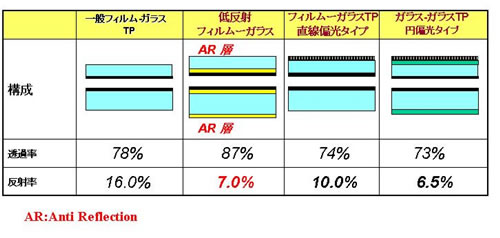 低反射タッチパネルの種類