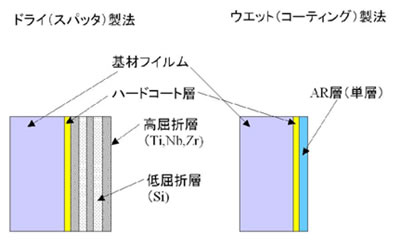 反射防止（AR)層の構成