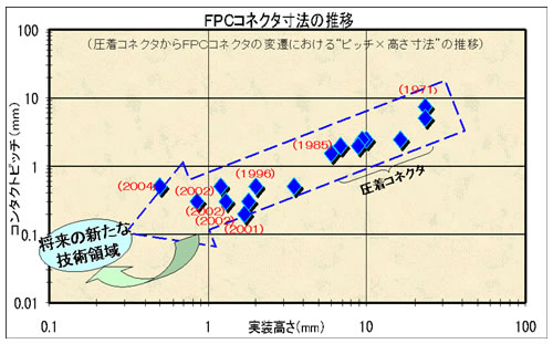 小型・低背・狭ピッチコネクタの技術動向