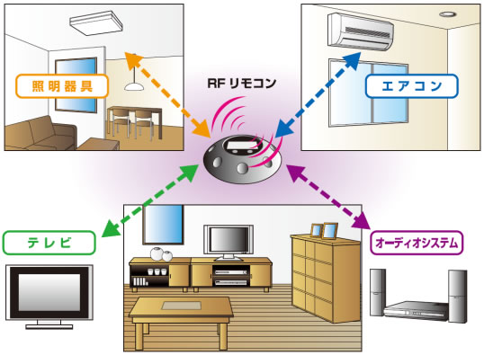 今後のＲＦリモコンについて