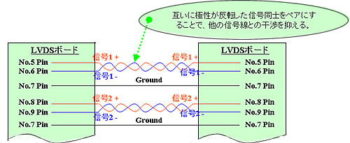 LVDS