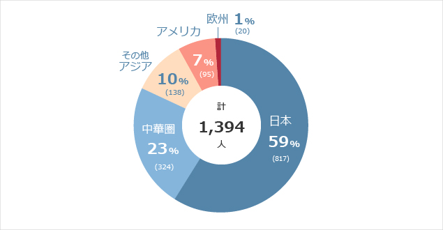 国籍別人員構成