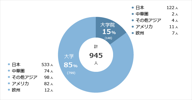 大学／大学院別人員構