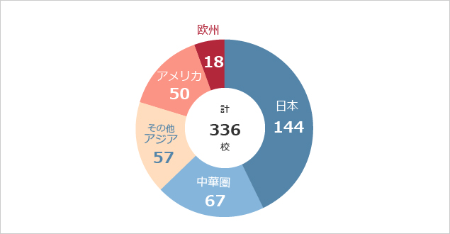 出身大学数（所在地別）