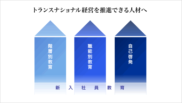 トランスナショナル経営を推進できる人材へ